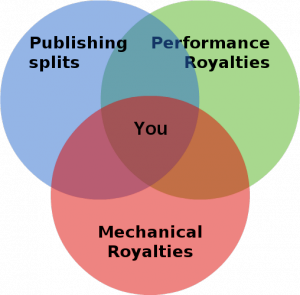 royalties diagram